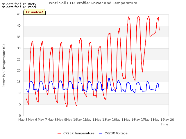 plot of Tonzi Soil CO2 Profile: Power and Temperature