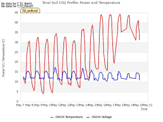 plot of Tonzi Soil CO2 Profile: Power and Temperature