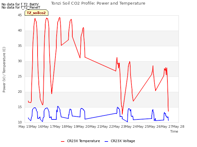 plot of Tonzi Soil CO2 Profile: Power and Temperature