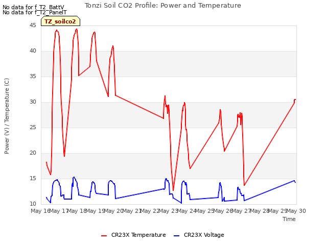 plot of Tonzi Soil CO2 Profile: Power and Temperature