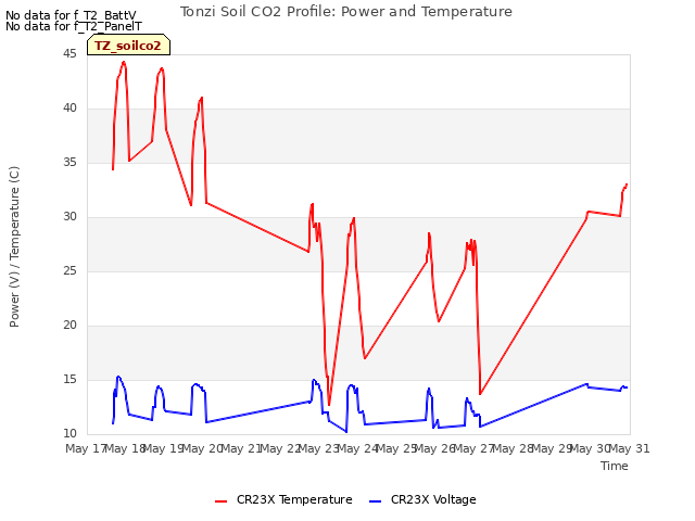 plot of Tonzi Soil CO2 Profile: Power and Temperature