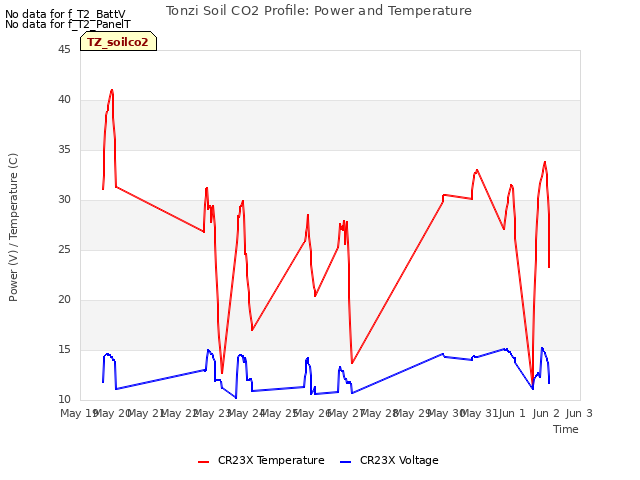 plot of Tonzi Soil CO2 Profile: Power and Temperature