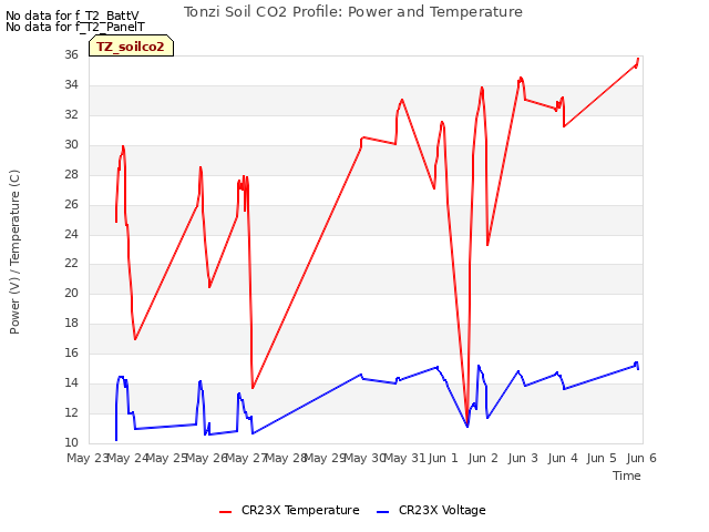 plot of Tonzi Soil CO2 Profile: Power and Temperature