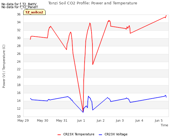 plot of Tonzi Soil CO2 Profile: Power and Temperature