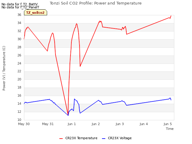 plot of Tonzi Soil CO2 Profile: Power and Temperature