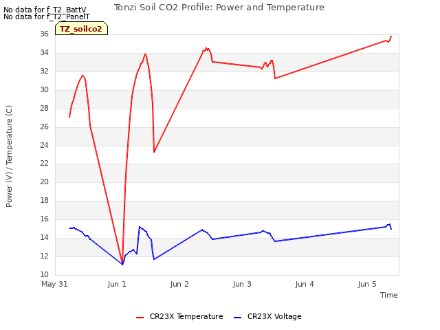 plot of Tonzi Soil CO2 Profile: Power and Temperature