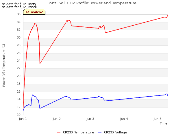 plot of Tonzi Soil CO2 Profile: Power and Temperature