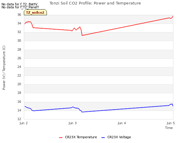 plot of Tonzi Soil CO2 Profile: Power and Temperature