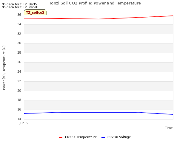 plot of Tonzi Soil CO2 Profile: Power and Temperature