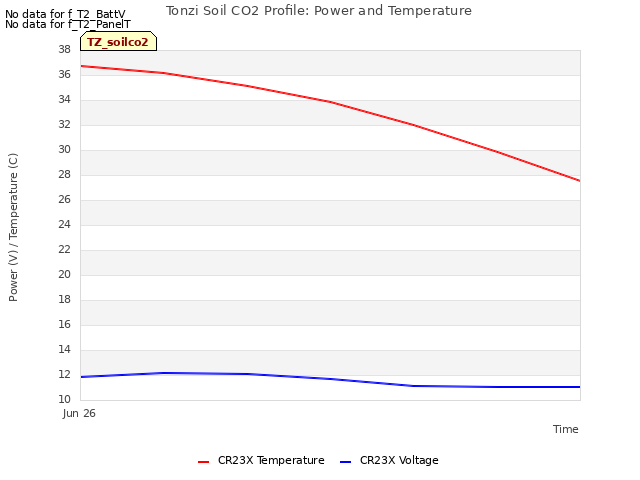 plot of Tonzi Soil CO2 Profile: Power and Temperature