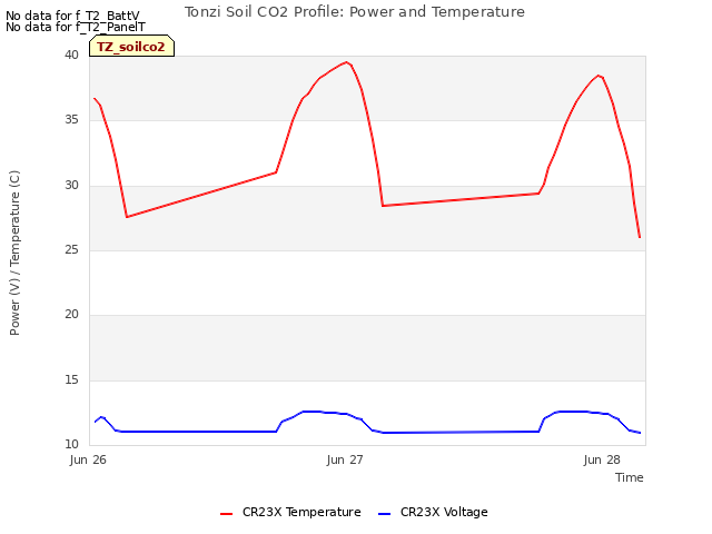 plot of Tonzi Soil CO2 Profile: Power and Temperature