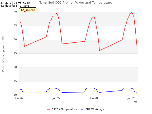 plot of Tonzi Soil CO2 Profile: Power and Temperature