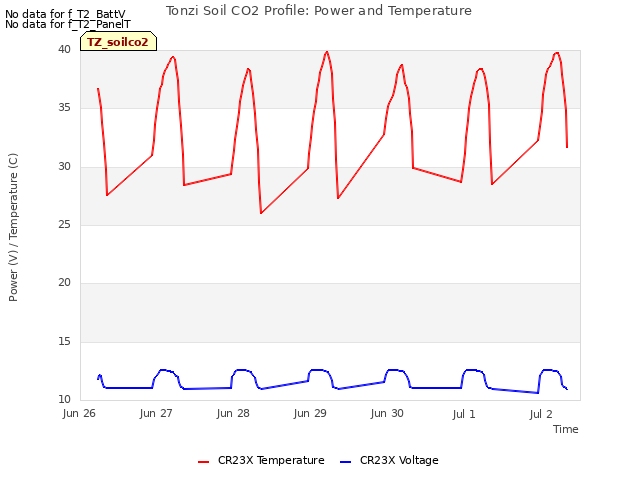 plot of Tonzi Soil CO2 Profile: Power and Temperature