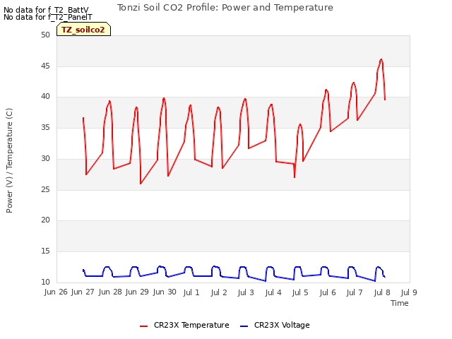 plot of Tonzi Soil CO2 Profile: Power and Temperature