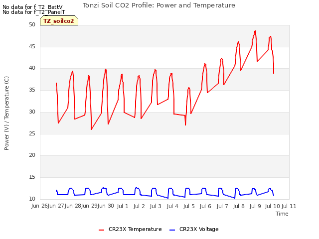 plot of Tonzi Soil CO2 Profile: Power and Temperature