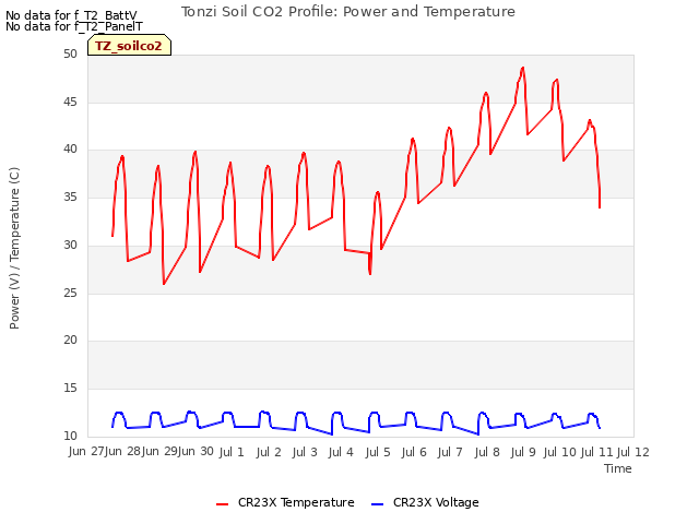 plot of Tonzi Soil CO2 Profile: Power and Temperature