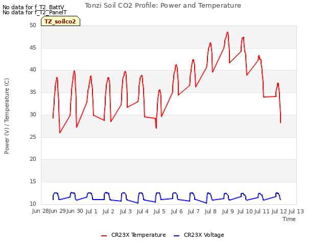 plot of Tonzi Soil CO2 Profile: Power and Temperature