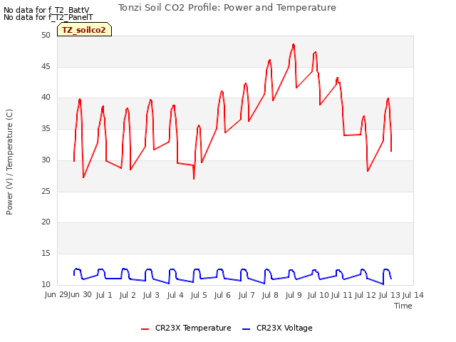 plot of Tonzi Soil CO2 Profile: Power and Temperature