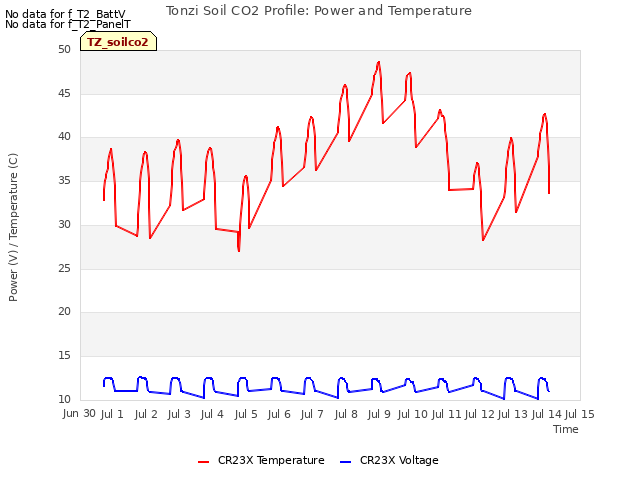 plot of Tonzi Soil CO2 Profile: Power and Temperature