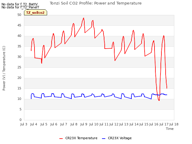 plot of Tonzi Soil CO2 Profile: Power and Temperature