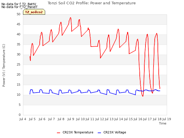 plot of Tonzi Soil CO2 Profile: Power and Temperature