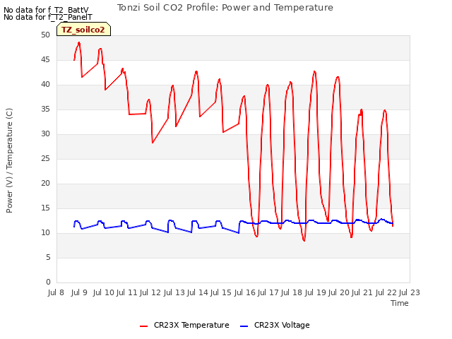 plot of Tonzi Soil CO2 Profile: Power and Temperature