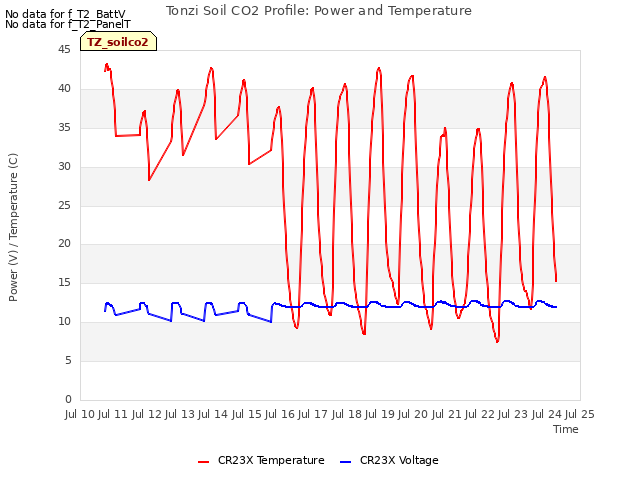 plot of Tonzi Soil CO2 Profile: Power and Temperature