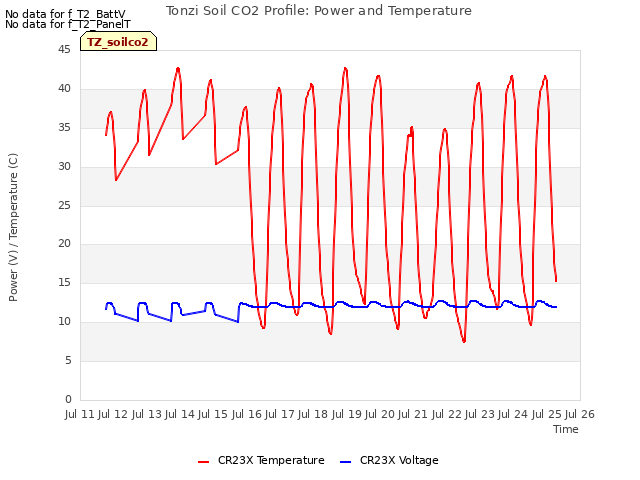 plot of Tonzi Soil CO2 Profile: Power and Temperature