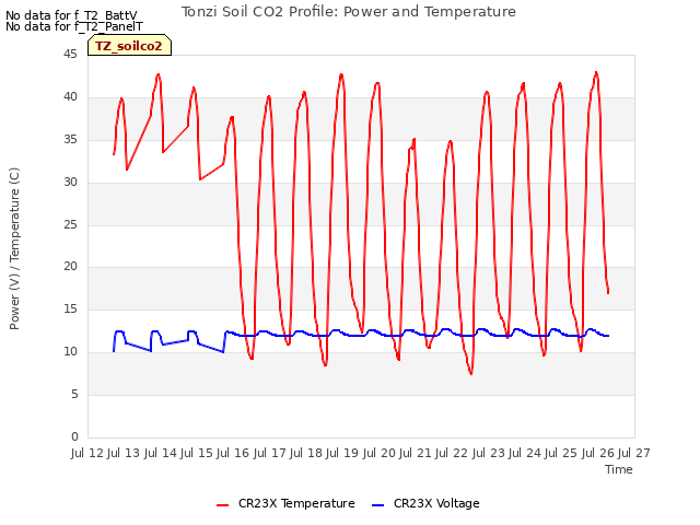 plot of Tonzi Soil CO2 Profile: Power and Temperature