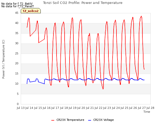 plot of Tonzi Soil CO2 Profile: Power and Temperature