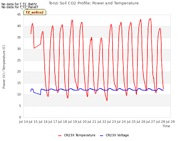 plot of Tonzi Soil CO2 Profile: Power and Temperature