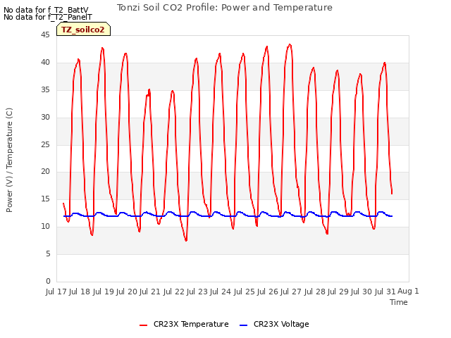 plot of Tonzi Soil CO2 Profile: Power and Temperature