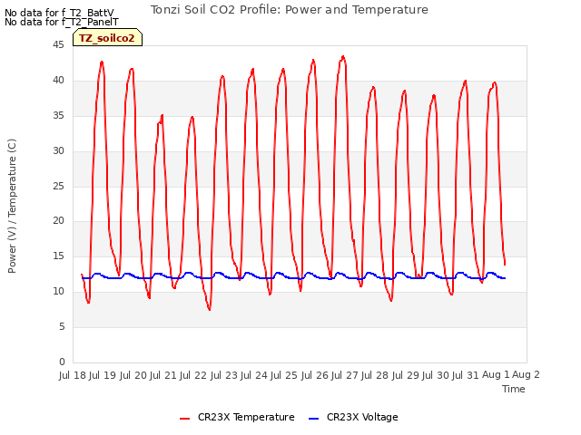 plot of Tonzi Soil CO2 Profile: Power and Temperature