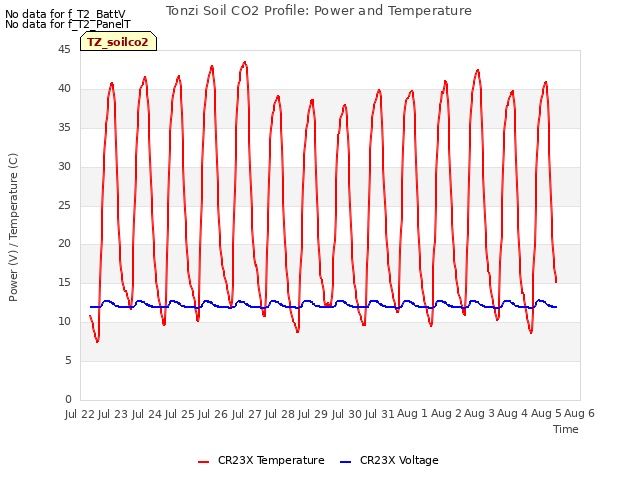 plot of Tonzi Soil CO2 Profile: Power and Temperature