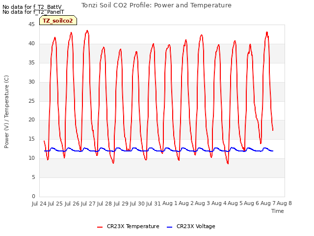 plot of Tonzi Soil CO2 Profile: Power and Temperature