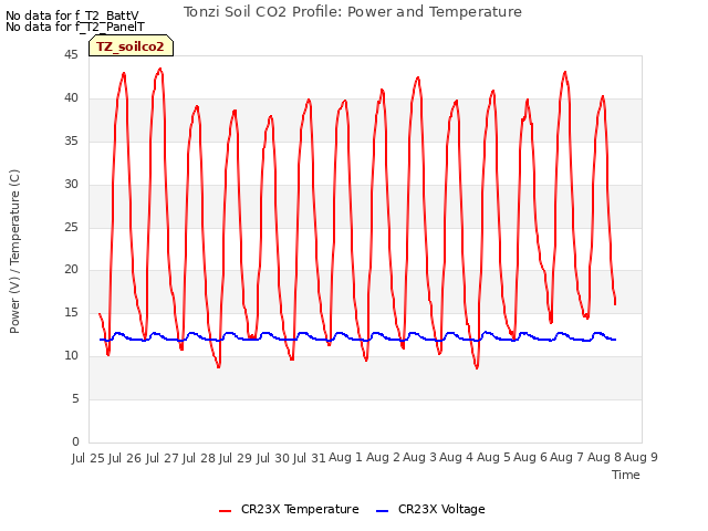 plot of Tonzi Soil CO2 Profile: Power and Temperature