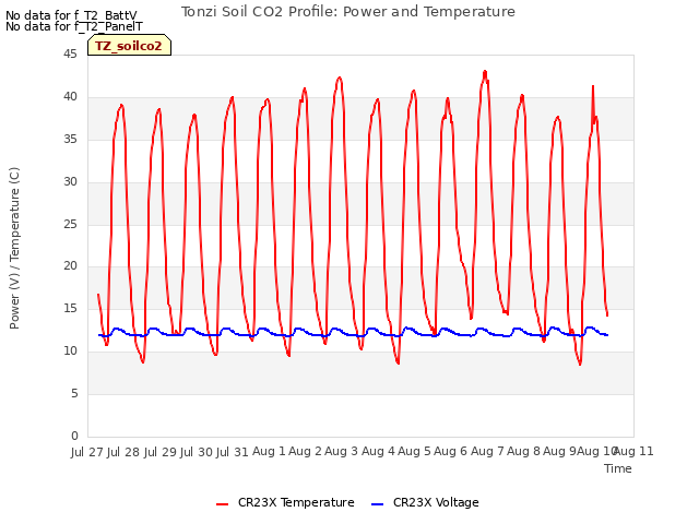 plot of Tonzi Soil CO2 Profile: Power and Temperature