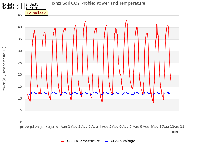 plot of Tonzi Soil CO2 Profile: Power and Temperature