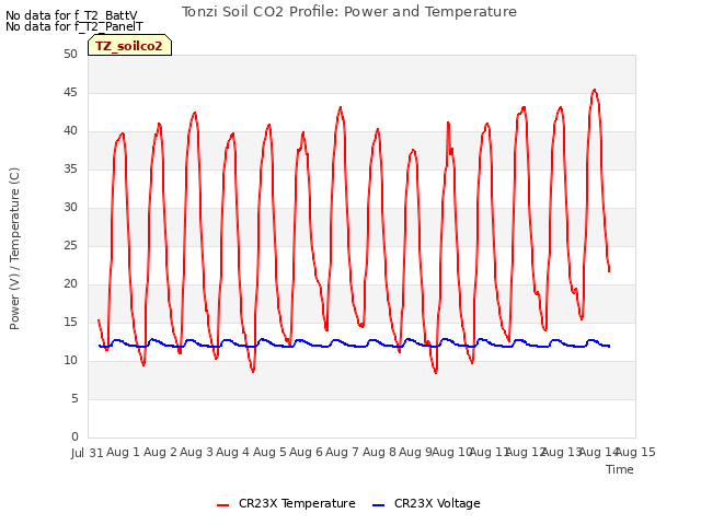 plot of Tonzi Soil CO2 Profile: Power and Temperature