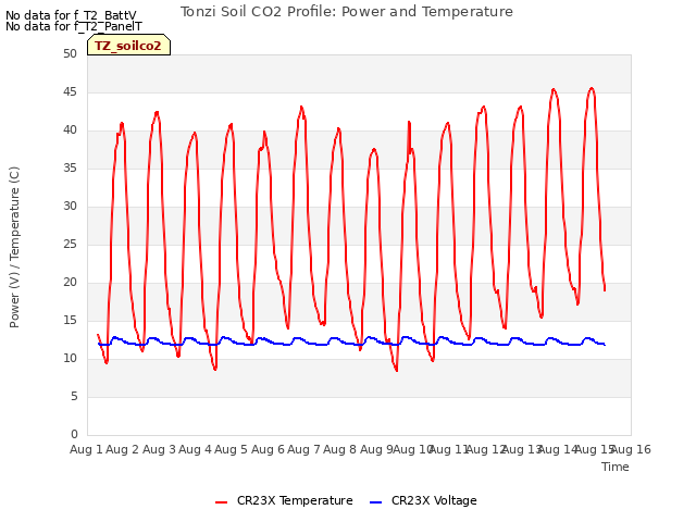 plot of Tonzi Soil CO2 Profile: Power and Temperature