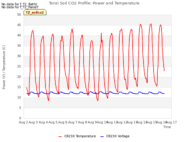 plot of Tonzi Soil CO2 Profile: Power and Temperature