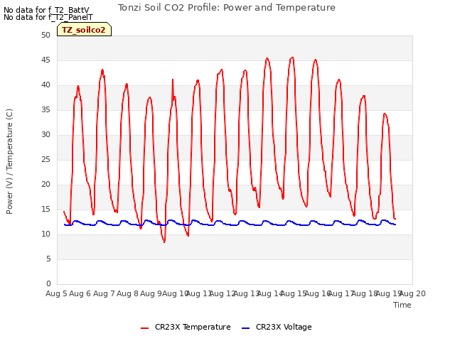 plot of Tonzi Soil CO2 Profile: Power and Temperature