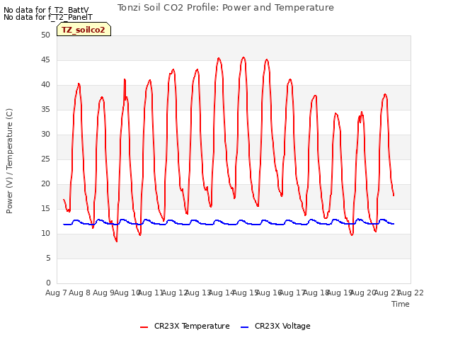 plot of Tonzi Soil CO2 Profile: Power and Temperature