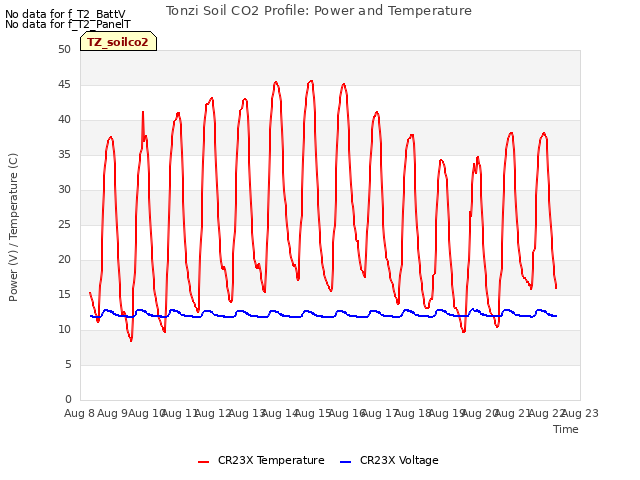 plot of Tonzi Soil CO2 Profile: Power and Temperature