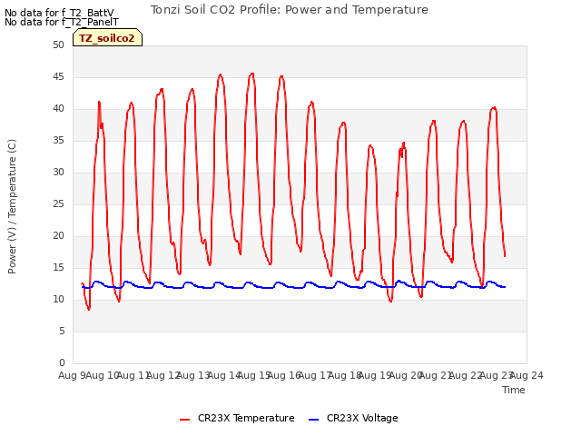 plot of Tonzi Soil CO2 Profile: Power and Temperature