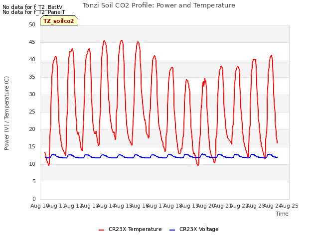 plot of Tonzi Soil CO2 Profile: Power and Temperature