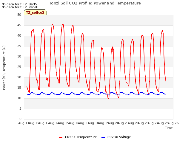 plot of Tonzi Soil CO2 Profile: Power and Temperature