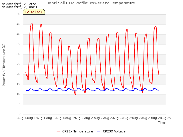 plot of Tonzi Soil CO2 Profile: Power and Temperature