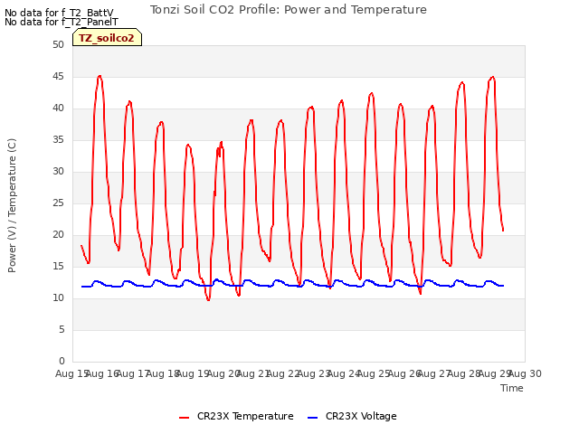 plot of Tonzi Soil CO2 Profile: Power and Temperature