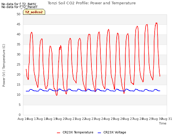 plot of Tonzi Soil CO2 Profile: Power and Temperature